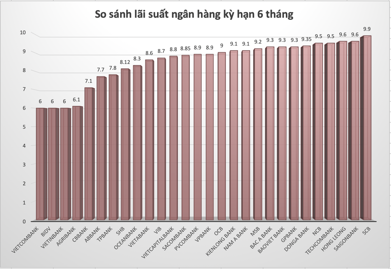 So sánh lãi suất ngân hàng cao nhất ở kỳ hạn 3 tháng. Đồ hoạ: Trà My