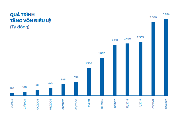 4 năm sau khi Shark Vương từ nhiệm vị trí TGĐ và bán hơn 15 triệu cổ phiếu, Sam Holdings hoạt động ra sao? - Ảnh 5.