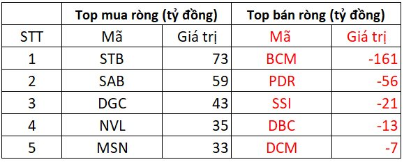 Phiên 28/12: Khối ngoại tiếp tục mua ròng hơn 300 tỷ đồng, xả mạnh một cổ phiếu bất động sản - Ảnh 1.