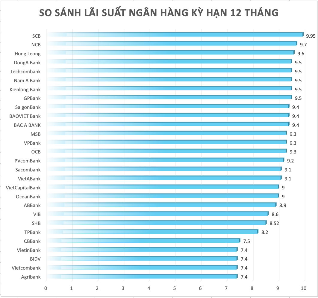 So sánh lãi suất ngân hàng cao nhất ở kỳ hạn 12 tháng. Đồ hoạ Trà My