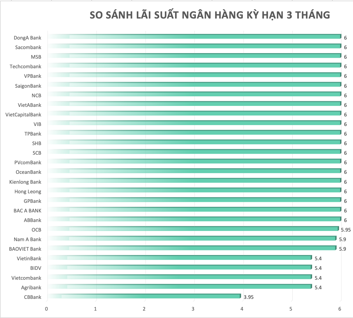 So sánh lãi suất ngân hàng cao nhất ở kỳ hạn 3 tháng. Đồ hoạ Trà My