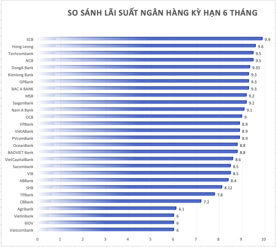 So sánh lãi suất ngân hàng cao nhất ở kỳ hạn 6 tháng. Đồ hoạ Trà My