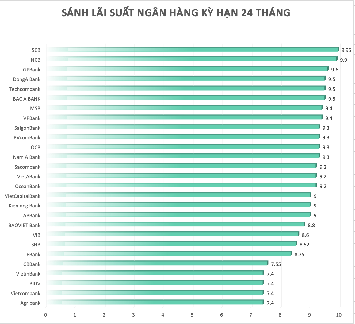 So sánh lãi suất ngân hàng cao nhất ở kỳ hạn 24 tháng. Đồ hoạ Trà My