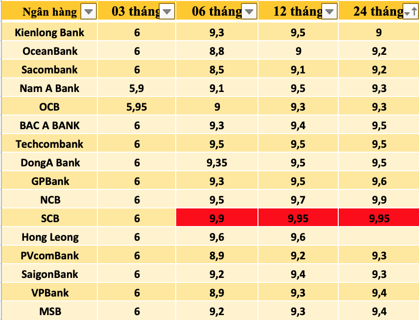 Tổng hợp các ngân hàng có lãi suất cao nhất thị trường hiện nay. Đồ hoạ Trà My