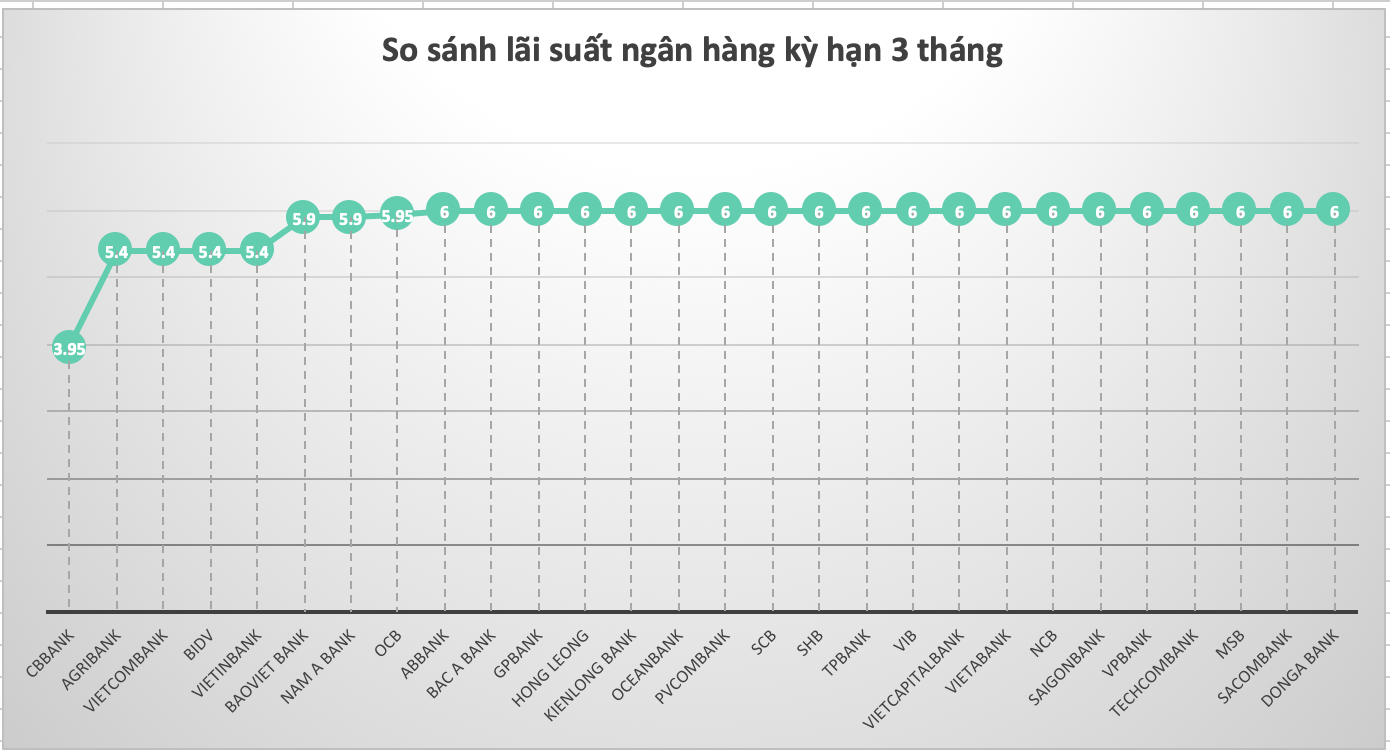 So sánh lãi suất ngân hàng cao nhất ở kỳ hạn 3 tháng. Đồ hoạ Trà My