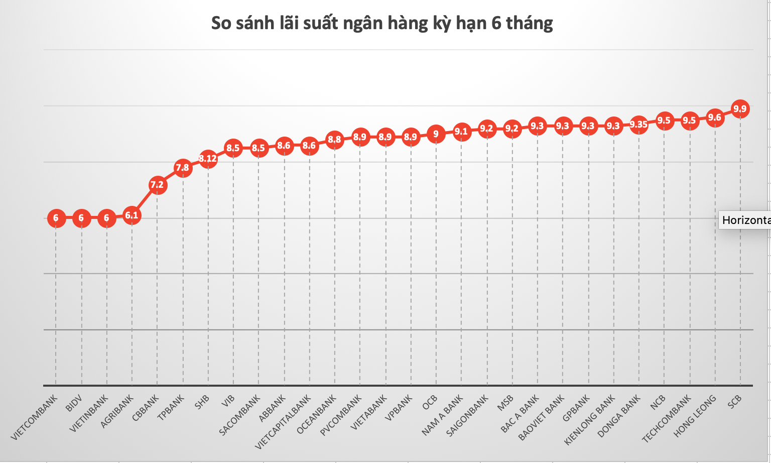 So sánh lãi suất ngân hàng cao nhất ở kỳ hạn 6 tháng. Đồ hoạ Trà My