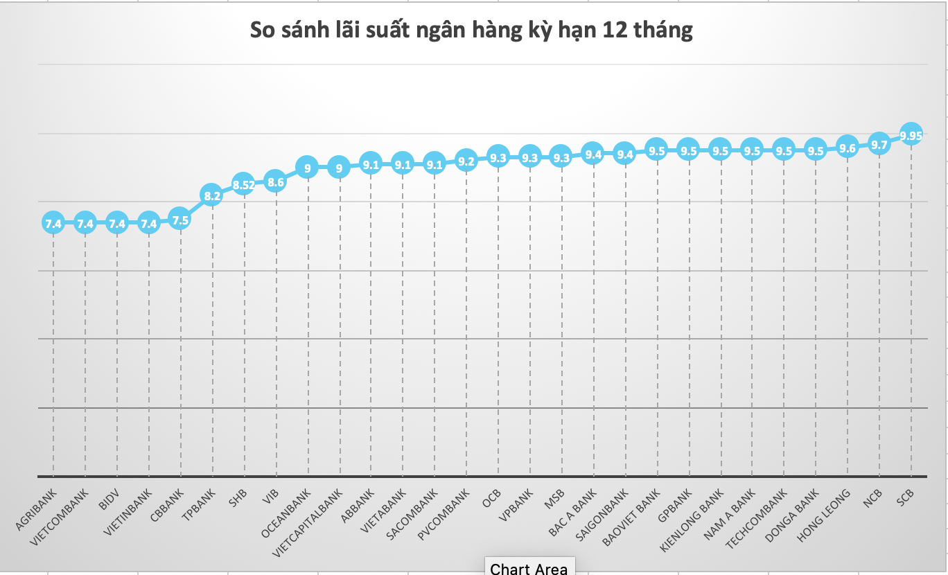 So sánh lãi suất ngân hàng cao nhất ở kỳ hạn 12 tháng. Đồ hoạ Trà My