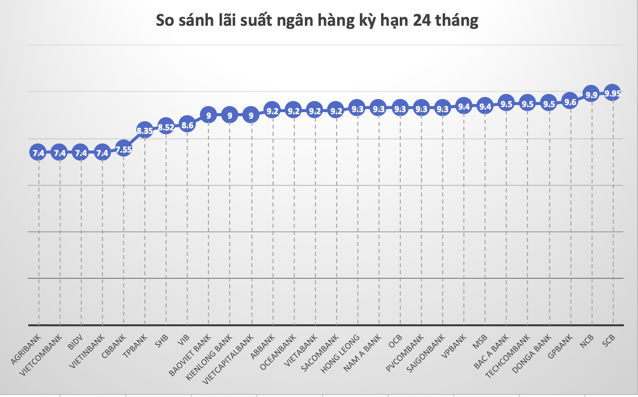 So sánh lãi suất ngân hàng cao nhất ở kỳ hạn 24 tháng. Đồ hoạ Trà My