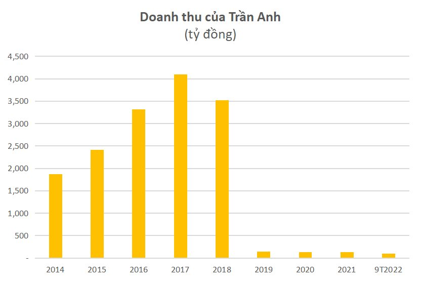 Điện máy Trần Anh sau 5 năm về với Thế giới di động: Doanh thu từ vài nghìn tỷ còn 100 tỷ, hủy tư cách công ty tại chúng, chuẩn bị ngừng giao dịch cổ phiếu - Ảnh 2.