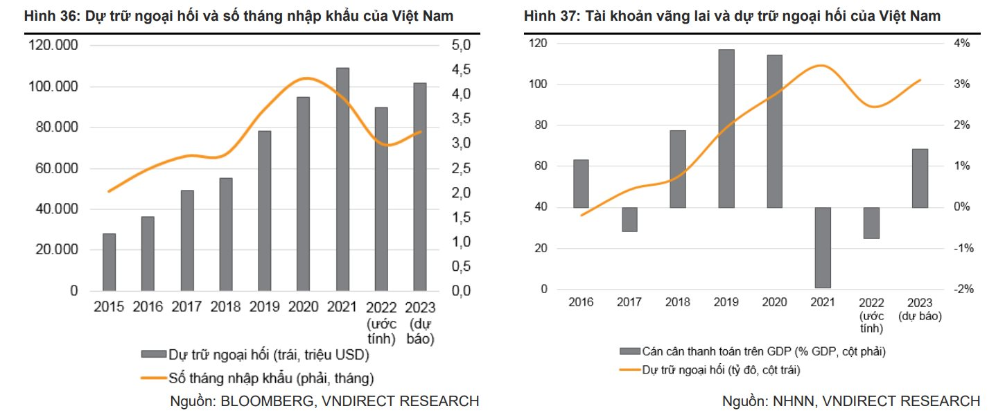 VNDirect: Dự trữ ngoại hối có thể tăng lên 102 tỷ USD vào cuối năm 2023, từ mức 90 tỷ USD hiện tại - Ảnh 2.