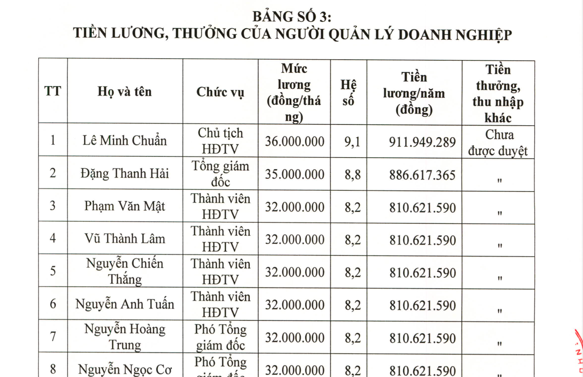 Dàn sếp Tập đoàn Than và Khoáng sản lương gần 1 tỷ đồng/năm dù TKV gánh núi nợ nghìn tỷ - Ảnh 2.