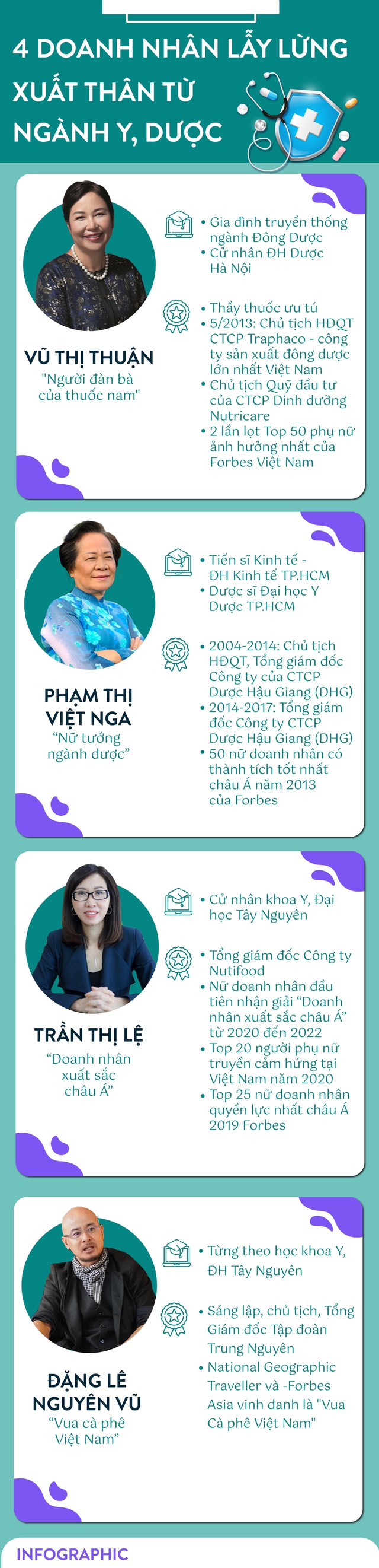 4 doanh nhân lẫy lừng xuất thân từ ngành y, dược: Người là thủ lĩnh ngành dược, người trở thành “Vua cà phê”, gây chấn động với vụ ly hôn nghìn tỷ - Ảnh 1.