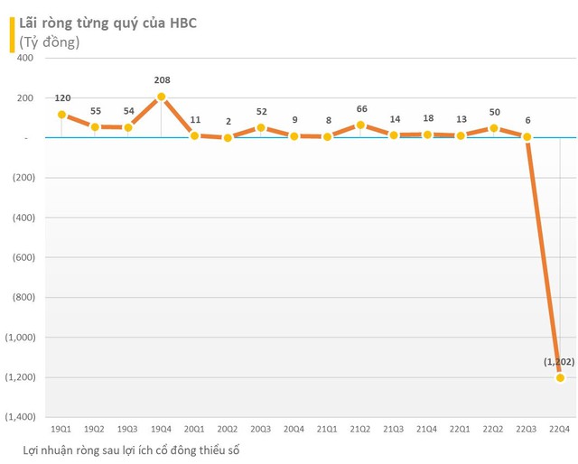 Hòa Bình (HBC) báo lỗ, ông Lê Viết Hải: Mạnh tay cắt bỏ u nhọt để có một cơ thể sạch sẽ, khỏe mạnh hơn bước sang năm 2023 - Ảnh 1.