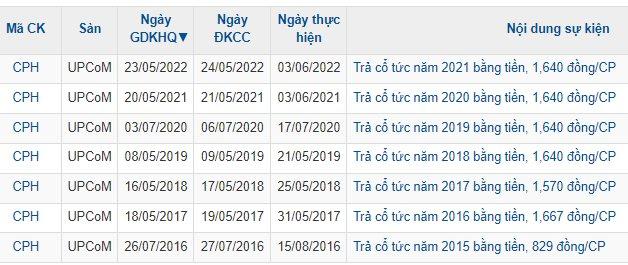 “Độc, lạ” những cổ phiếu thị giá chưa bằng cốc “trà đá” nhưng lại chia cổ tức khủng, cao nhất tới 12.000 đồng/cp - Ảnh 3.