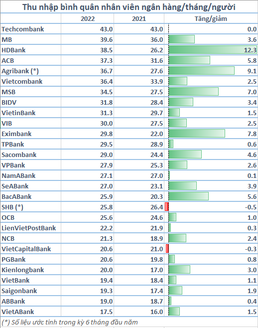 Toàn cảnh thu nhập nhân viên 28 ngân hàng: Đồng loạt tăng mạnh, một nhà băng tăng hơn 12 triệu đồng mỗi tháng - Ảnh 1.