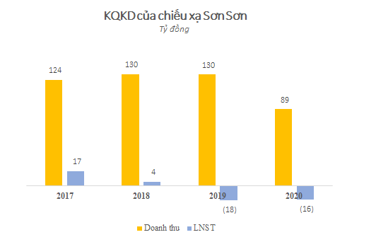 Ông Trầm Bê ra tù, các công ty của gia tộc biến động: Sơn Sơn vừa mất thế độc quyền trên thị trường chiếu xạ, bệnh viện Triều An đạt đỉnh doanh thu mới sau 1 năm thua lỗ - Ảnh 4.