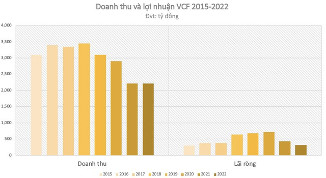 Là chiếc ghế duy nhất trong ban điều hành Vinacafe, Cựu CEO Lê Hữu Thăng nhận thù lao gần 2 tỷ đồng/tháng - Ảnh 2.